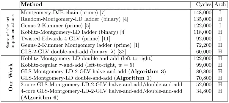 Table 3. Timings (in clock cycles) for 128-bit level scalar multiplication with timing-attack resistance inthe Intel Ivy Bridge (I) and Haswell (H) architectures.