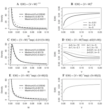 Figure 2.Prior densities of W (plots (a), (c), and (e)) and E(W) as a function of V (plots (b), (d), and (f)) for empirical forms of the prior(0 < W ≤ 0.1)