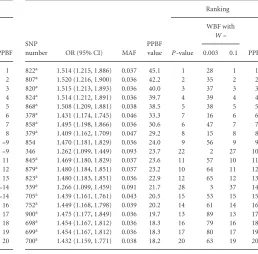 Table 5.Results of subset analysis of iCOGS data