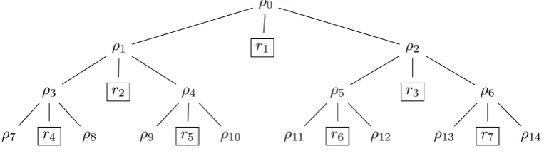 Figure 1: Tree illustrating eﬃcient look-up of pseudorandom values (ﬁrst 4 levels)