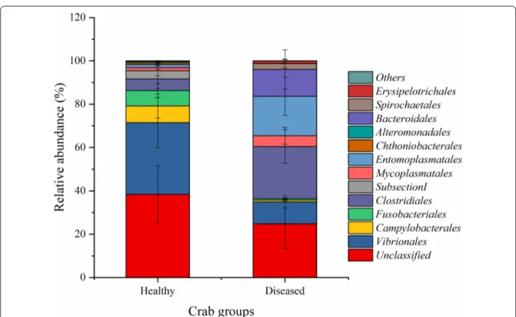 Fig. 2  Microbial community composition of the top 10 most abundant orders averaged over each crab group