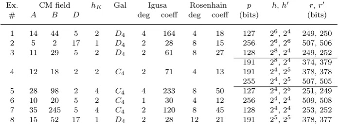 Table 4: Summary of the Rosenhain polynomials for 8 CM ﬁelds