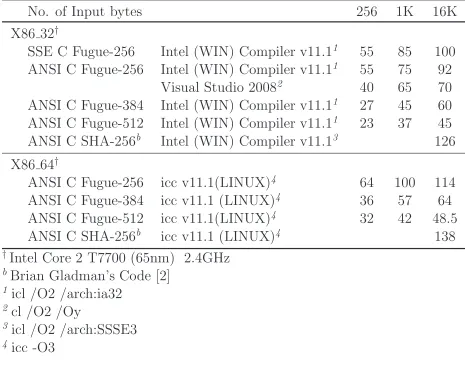 Table 1: Various Software Implementation Speeds (MBytes/sec)
