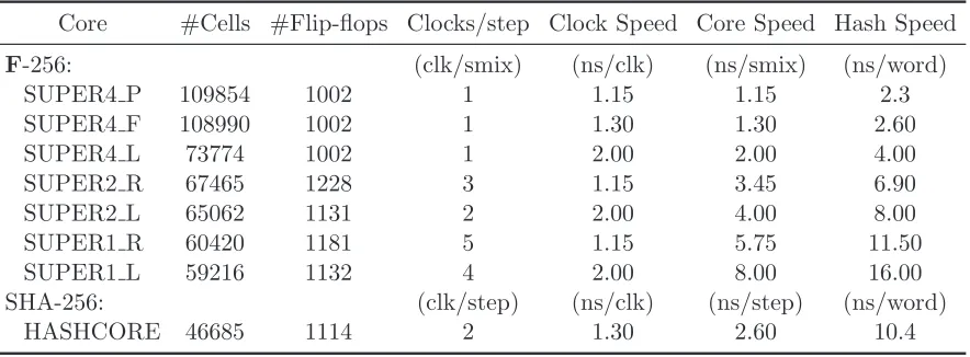Table 2: Hardware Estimates for Various Fugue-256 and SHA-256 Implementations