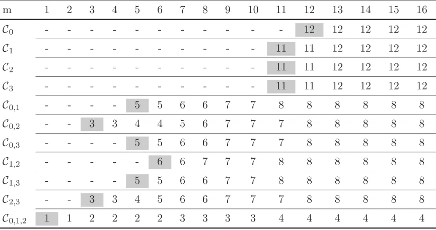 Table 3: Min-Rankm values for Various Linear Codes