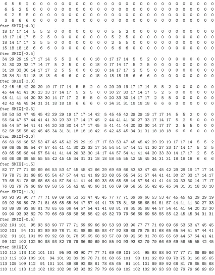 Table 5: Diﬀusion statistics of the round transformations R in F-256