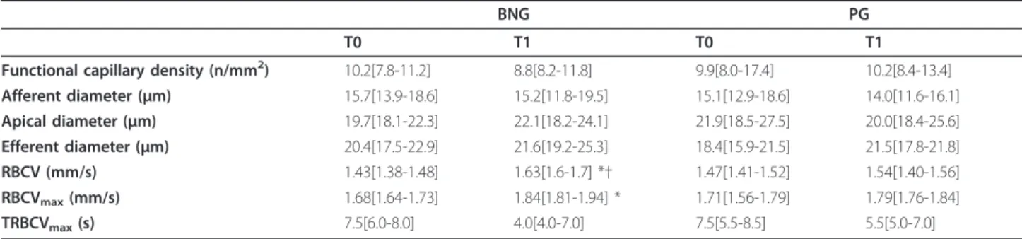 Figure 1 Differences in serum selenium levels observed on female obese adolescents during follow-up in both groups