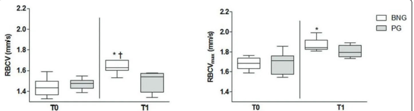 Figure 2 Resting Red Blood Cell Velocity (RBCV) and RBCV max during post-occlusive reactive hyperemia response (PORH) on obese