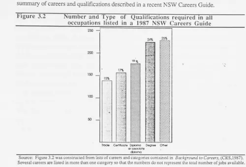 Figure 3.2 Number and Type of Qualifications required in all occupations listed in a 1987 NSW Careers Guide 
