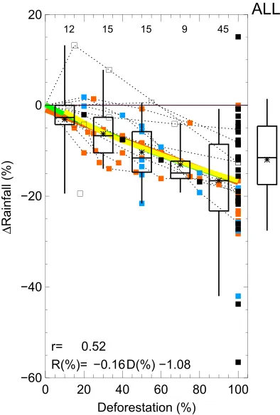 Figure 1 also shows the sensitivity of �simulated rainfall to deforestation extent.Individual studies that explored morethan one deforestation scenario oftenexhibit nonlinear responses of rainfall todeforestation extent [Da Silva et al.,2008; Nobre et al., 2009; Lejeune et al.,2014; Lima et al., 2014], as has been high-lighted previously [Lejeune et al., 2014;LawrenceandVandecar,2015].Forsmaller deforestation extent (D < 40%),some simulations (n=4) suggest increasedrainfall although the majority (n= 17, 78%)simulate reduced rainfall.