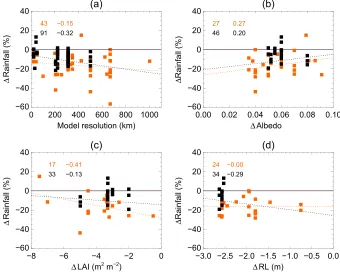 Figure 2. Simulated impact of deforestation on Amazon basin rainfall as a function of (a) horizontal model resolution (km)and assumed change in (b) albedo, (c) leaf area index (LAI), and (d) roughness length (RL) between the forested anddeforested surface