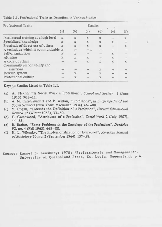 Table l-I. Professional Traits as Described in Various Studies 