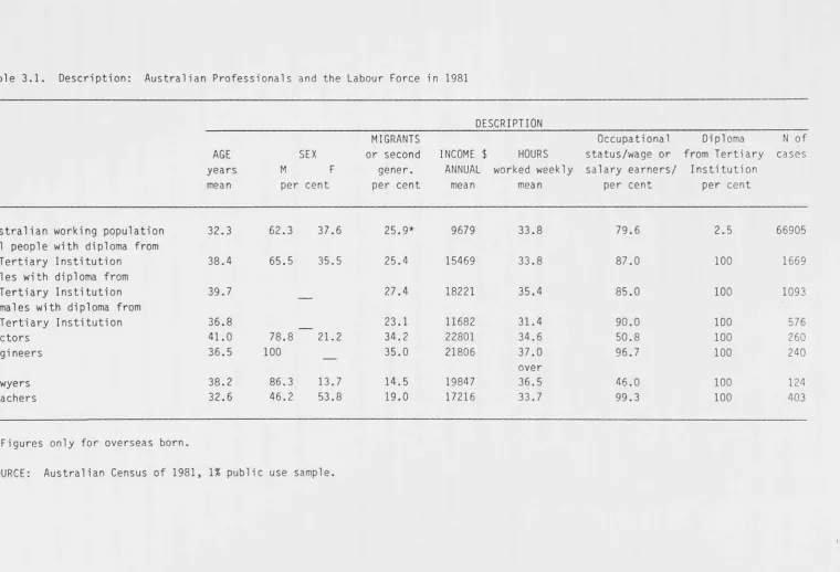 Table 3.1. Description: 