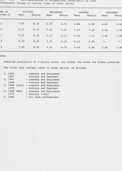 Table professional groups in various times of their career. 