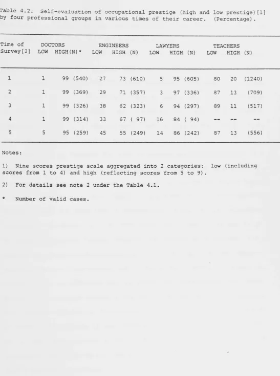 Table 4.2. Self-evaluation of occupational prestige (high and low prestige)[i; by four professional groups in various times of their career