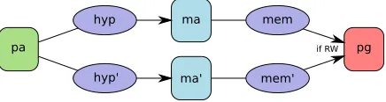 Fig. 10. Equivalence of hypervisor mappings