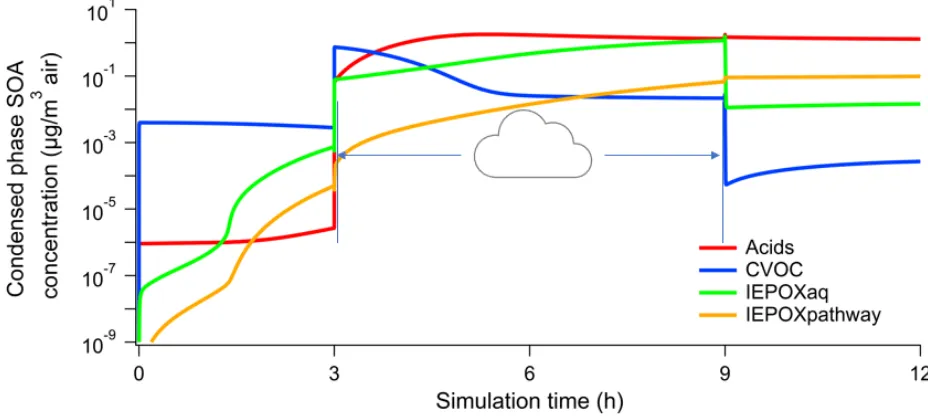 Figure 5. Organic acids, CVOCs, IEPOX, and IEPOX SOA mass concentrations in Simulation 2 with 