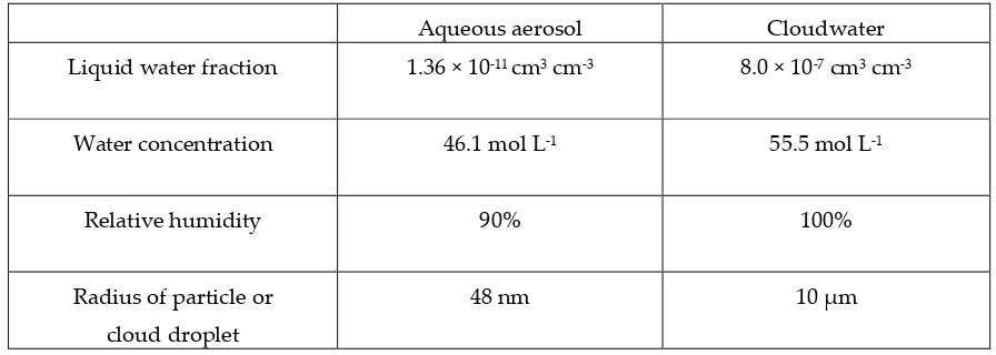 Table 1. Difference in conditions for aqueous aerosol mode and cloudwater mode for this study in 