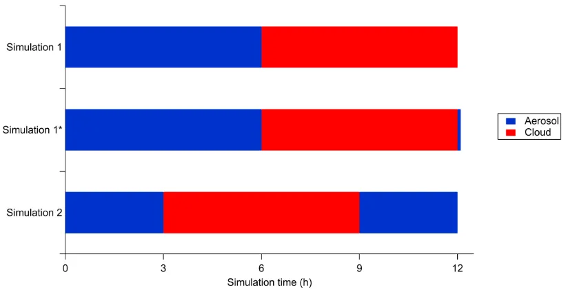 Figure 1. Times at which GAMMA is in each aqueous mode for the three sets of simulations considered in this work