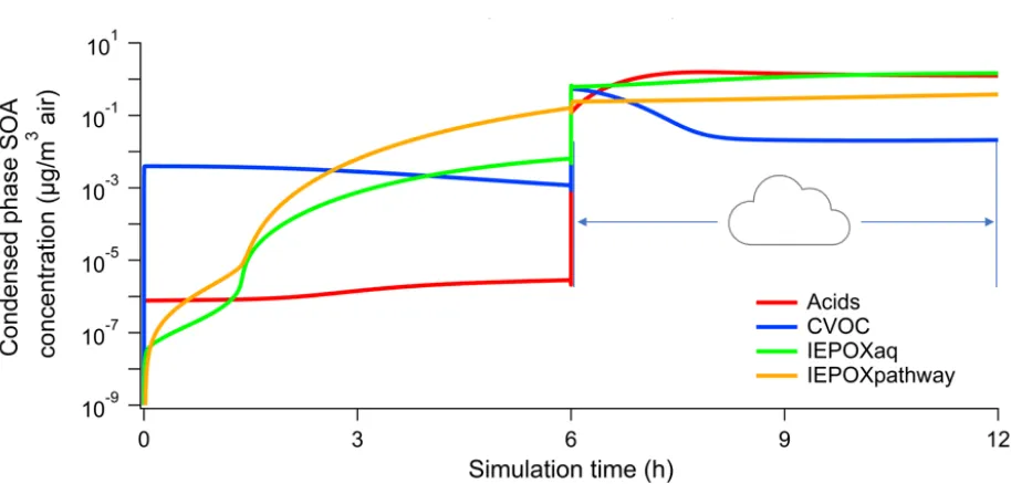 Figure 2. Organic acids, CVOCs, IEPOX, and IEPOX SOA mass concentrations in Simulation 1 with 