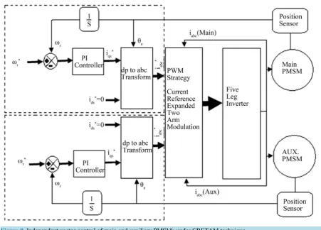 Figure 8. Independent vector control of main and auxiliary PMSMs under CRETAM technique