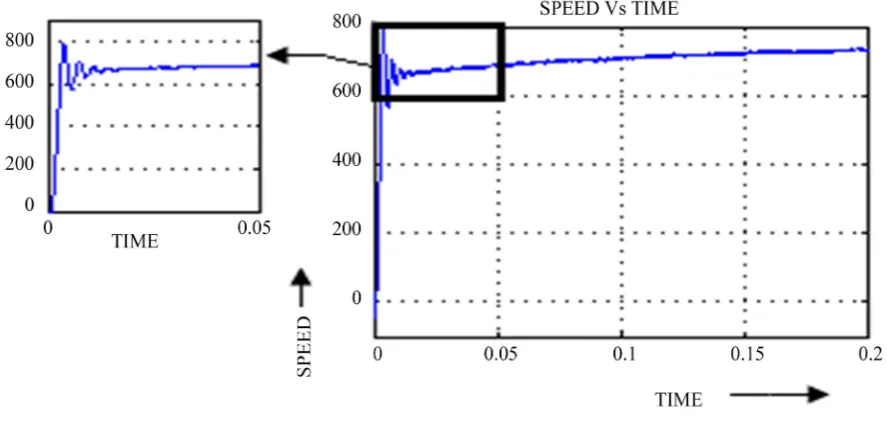 Figure 9. Independent vector control of main and auxiliary PMSMs under SVPWM technique