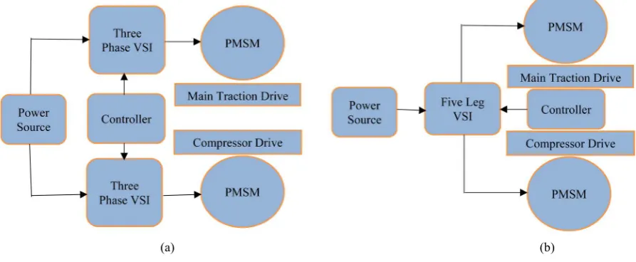 Figure 1. Two motor drives options (a) Three Leg VSI (b) FLI.                                                                   