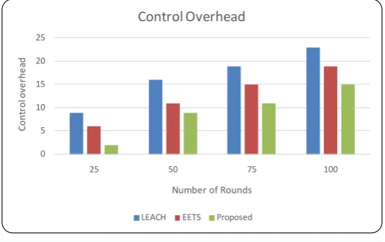 Figure 2. Control overhead comparison.                                  