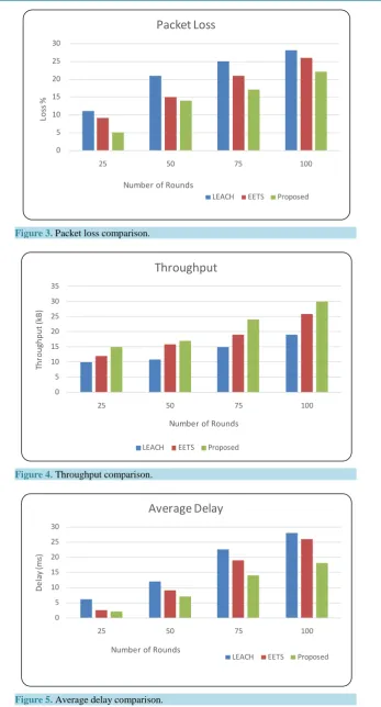 Figure 5. Average delay comparison.                                                     