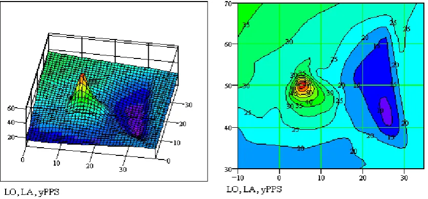 Figure 1. 3-D map and contour plot of GDP per capital for EU-27 in 2006.