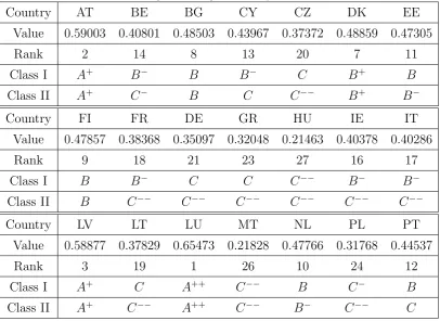 Table 6. Classiﬁcation using non-weighted composite indices.