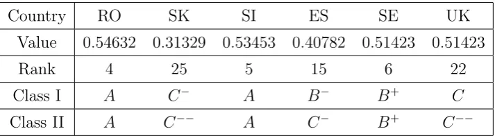 Table 7. Classiﬁcation using weighted composite indices.