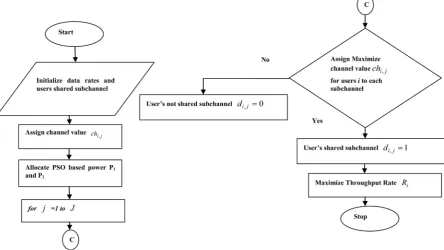 Figure 4 shows the flowchart of Modified Throughput based Subchannel Allocation Algorithm