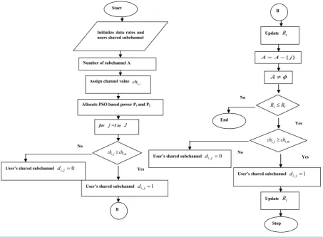 Figure 5. Flowchart of modified fairness based subchannel allocation algorithm.