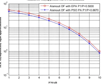 Figure 6. Performance comparison of the SER upper bound and the asymptotic tight bound approximate for the Alamouti DF Relaying Protocol with 4-PSK modulation