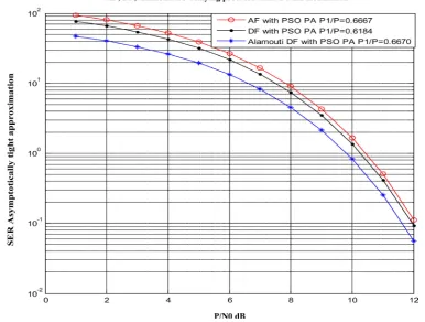 Figure 8. Performance of the Alamouti DF Relaying Protocol with 4-PSK modulation: PSO PA versus EPA