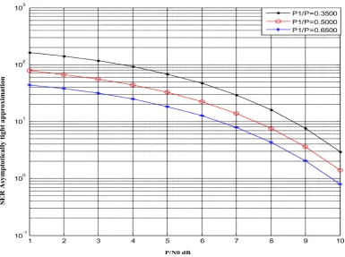 Figure 9. Performance comparison of the AF, DF, and Alamouti DF Relaying Protocols with 4-PSK modulation