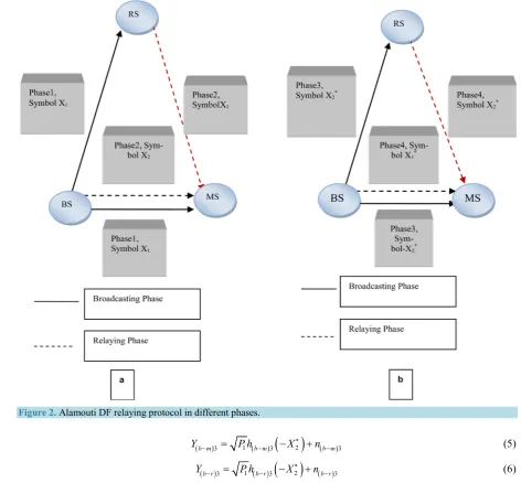 Figure 2. Alamouti DF relaying protocol in different phases. 