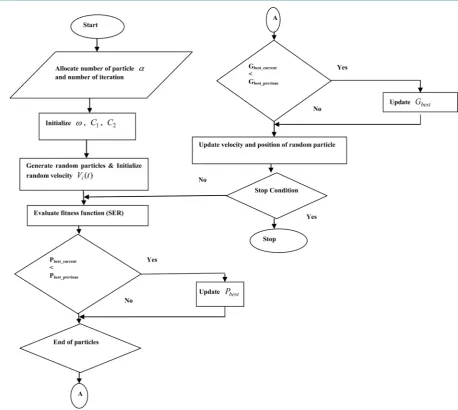 Figure 3. Flowchart of PSO Algorithm for minimizing approximate SER. 