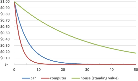 Figure 4. Representative rate of time preference or discount rates for a car, computer and house