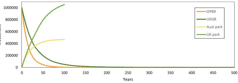 Figure 5. Net present value of $1 million using long-term environmental discount rates from the Australian Office of Best 