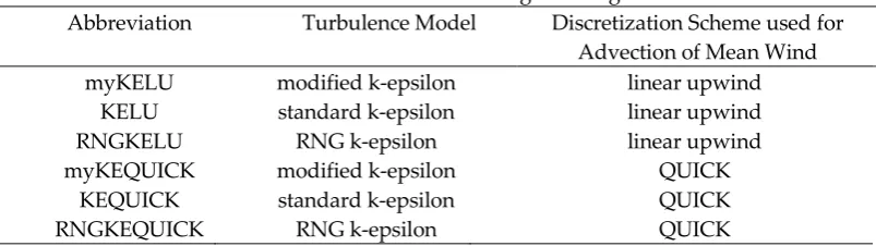 Table 2. CFD settings investigated. 