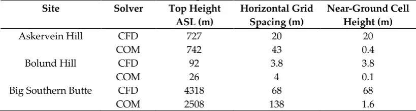 Figure 3. upwind reference station compared to logarithmic and power law profiles; reproduced with with north toward the top of the figure and ( Askervein Hill (a) terrain and measurement locations with axes labeled in meters b) the observed velocity profi