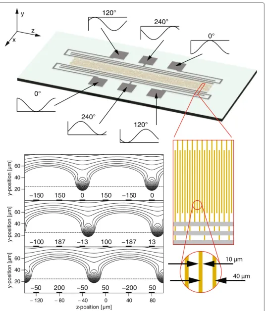 Fig. 1 Picture of the microchip used by Meek et al. [42, 43]. The structure of the electrodes is shown in three stages of magnification