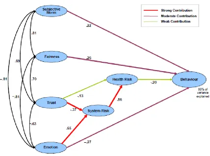 Figure 2: Structural Equation Model from Nancarrow et al. (2007) showing 