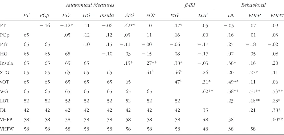 Figure 7. Comparison of volume LI within the STG (exploratory)cluster and within the (confirmatory) anatomically constructed ROI(with standard deviation bars across subject)