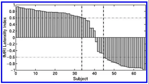 Figure 1. Distribution of the functional LI from the WG task forall participants. The horizontal dashed lines indicate the threshold of±0.6