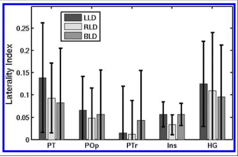 Figure 6. Mean volume LIs for anatomically defined ROIs (withstandard deviation bars)