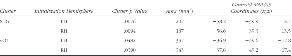 Table 2. Significant Clusters in the LLD–RLD Exploratory Analysis