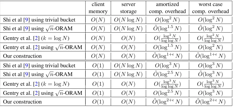Table 1: A comparison between tree ORAM schemes.
